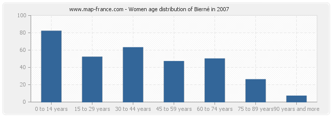 Women age distribution of Bierné in 2007