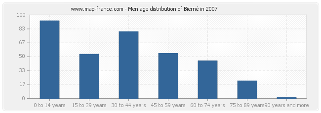 Men age distribution of Bierné in 2007