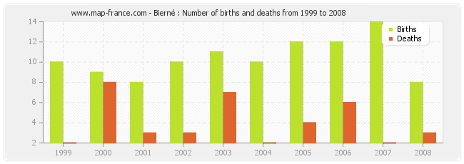 Bierné : Number of births and deaths from 1999 to 2008