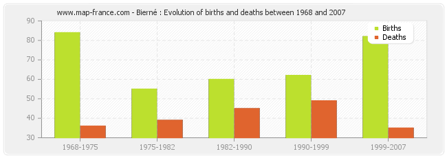 Bierné : Evolution of births and deaths between 1968 and 2007