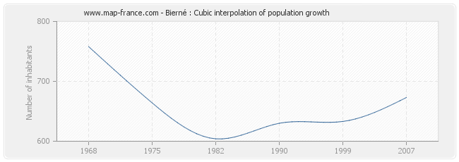 Bierné : Cubic interpolation of population growth