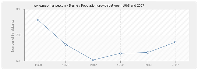 Population Bierné
