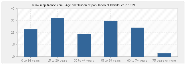 Age distribution of population of Blandouet in 1999