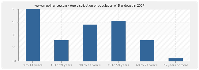 Age distribution of population of Blandouet in 2007