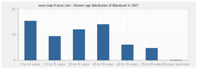 Women age distribution of Blandouet in 2007