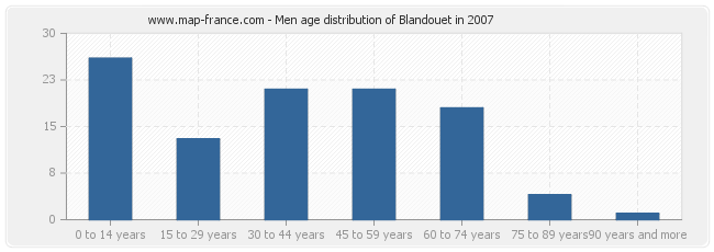 Men age distribution of Blandouet in 2007