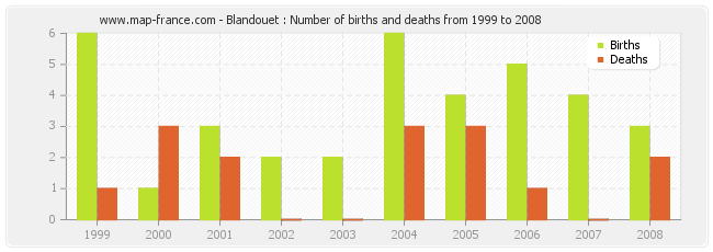 Blandouet : Number of births and deaths from 1999 to 2008