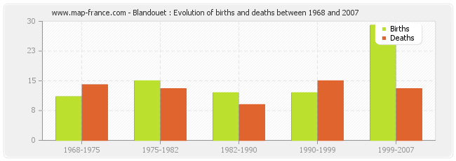 Blandouet : Evolution of births and deaths between 1968 and 2007