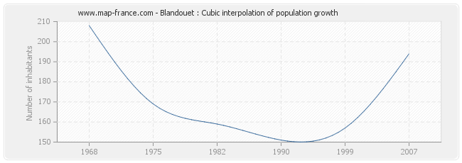 Blandouet : Cubic interpolation of population growth
