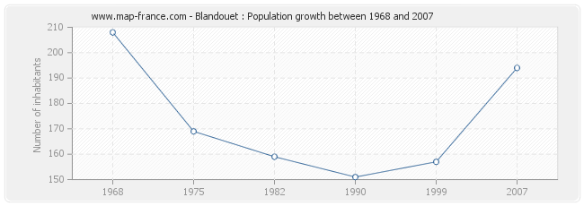 Population Blandouet