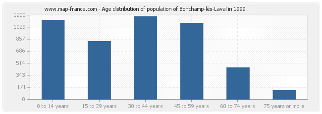Age distribution of population of Bonchamp-lès-Laval in 1999