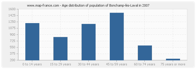 Age distribution of population of Bonchamp-lès-Laval in 2007