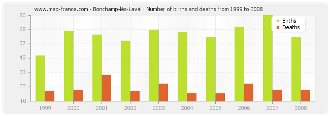 Bonchamp-lès-Laval : Number of births and deaths from 1999 to 2008