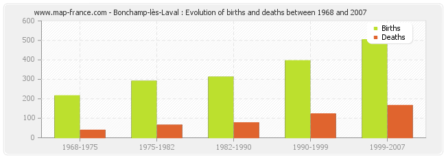 Bonchamp-lès-Laval : Evolution of births and deaths between 1968 and 2007
