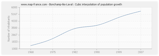 Bonchamp-lès-Laval : Cubic interpolation of population growth