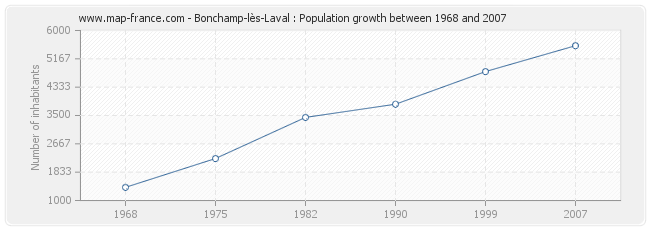 Population Bonchamp-lès-Laval