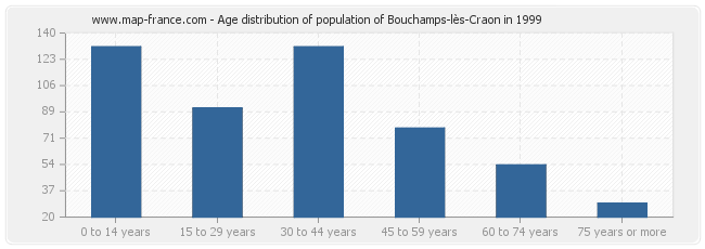 Age distribution of population of Bouchamps-lès-Craon in 1999