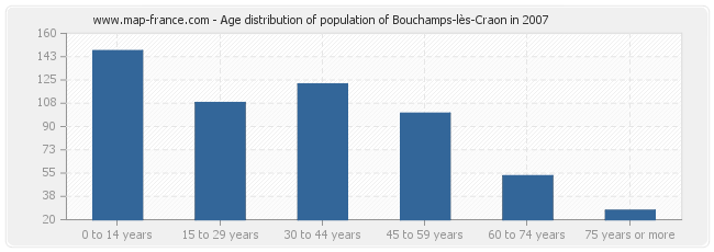 Age distribution of population of Bouchamps-lès-Craon in 2007