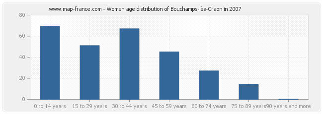 Women age distribution of Bouchamps-lès-Craon in 2007