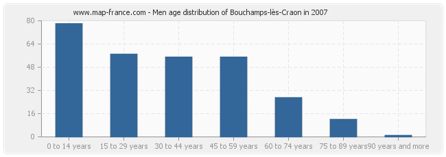 Men age distribution of Bouchamps-lès-Craon in 2007