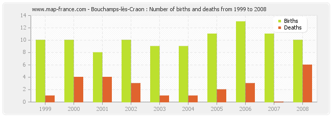Bouchamps-lès-Craon : Number of births and deaths from 1999 to 2008