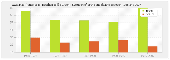 Bouchamps-lès-Craon : Evolution of births and deaths between 1968 and 2007