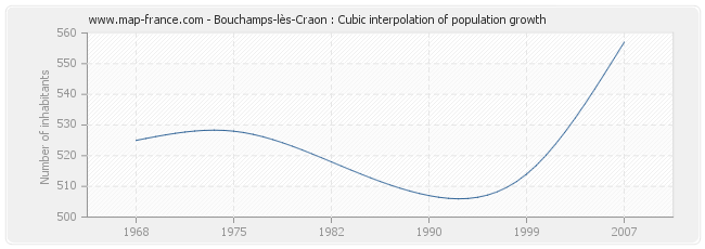 Bouchamps-lès-Craon : Cubic interpolation of population growth