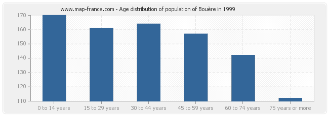 Age distribution of population of Bouère in 1999
