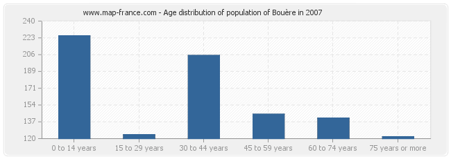 Age distribution of population of Bouère in 2007