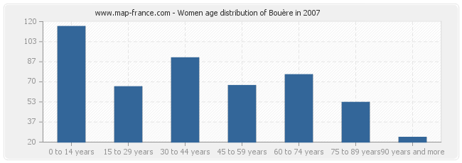Women age distribution of Bouère in 2007