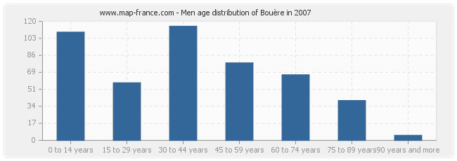 Men age distribution of Bouère in 2007