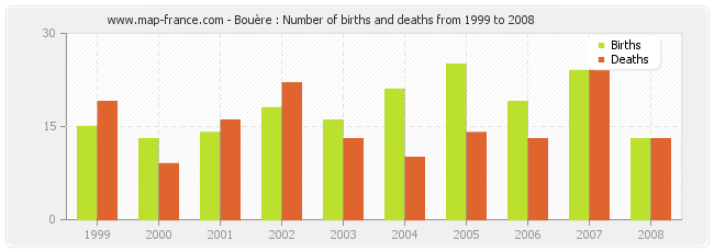 Bouère : Number of births and deaths from 1999 to 2008