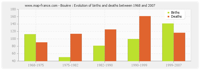 Bouère : Evolution of births and deaths between 1968 and 2007