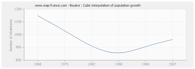 Bouère : Cubic interpolation of population growth