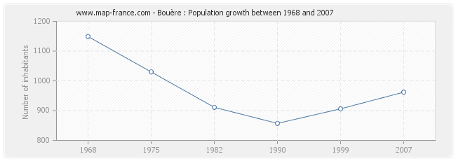 Population Bouère