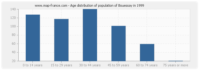Age distribution of population of Bouessay in 1999