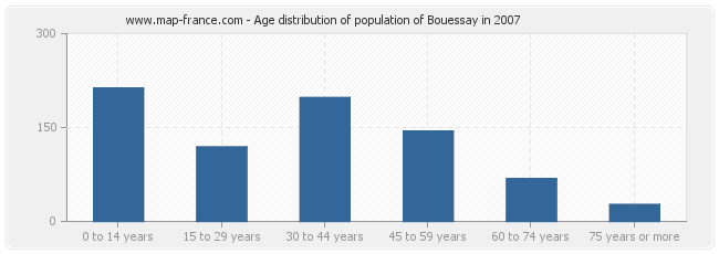 Age distribution of population of Bouessay in 2007