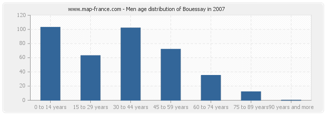 Men age distribution of Bouessay in 2007