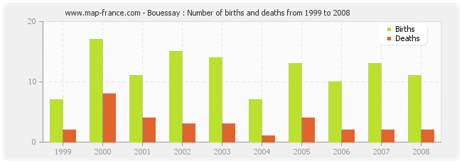 Bouessay : Number of births and deaths from 1999 to 2008
