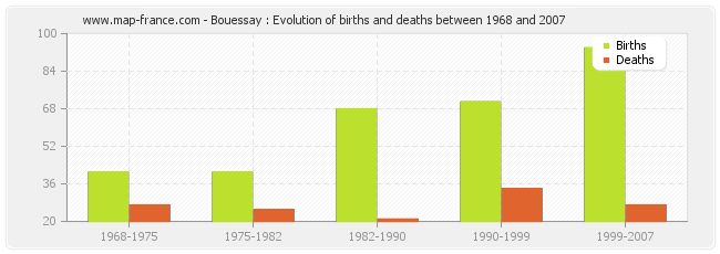 Bouessay : Evolution of births and deaths between 1968 and 2007