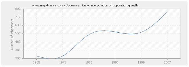 Bouessay : Cubic interpolation of population growth