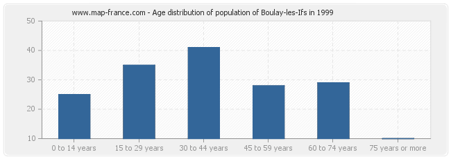 Age distribution of population of Boulay-les-Ifs in 1999