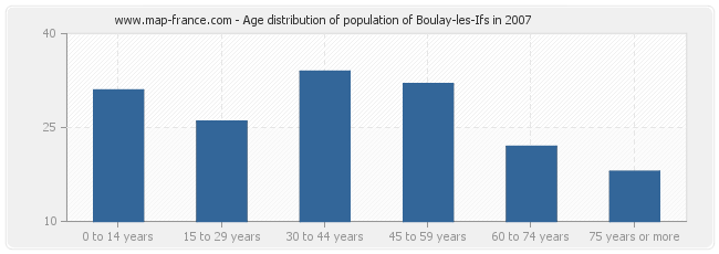 Age distribution of population of Boulay-les-Ifs in 2007