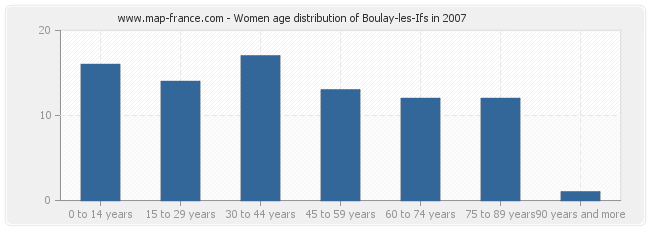 Women age distribution of Boulay-les-Ifs in 2007