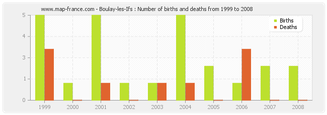 Boulay-les-Ifs : Number of births and deaths from 1999 to 2008
