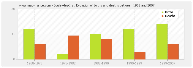 Boulay-les-Ifs : Evolution of births and deaths between 1968 and 2007