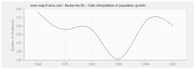 Boulay-les-Ifs : Cubic interpolation of population growth