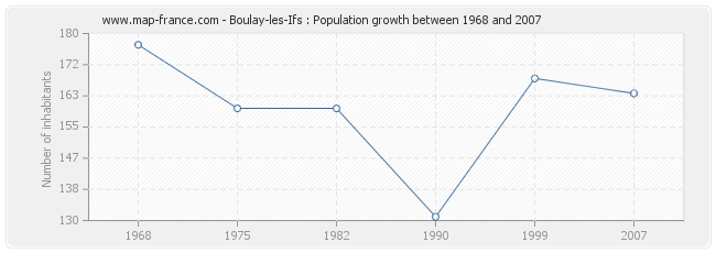 Population Boulay-les-Ifs