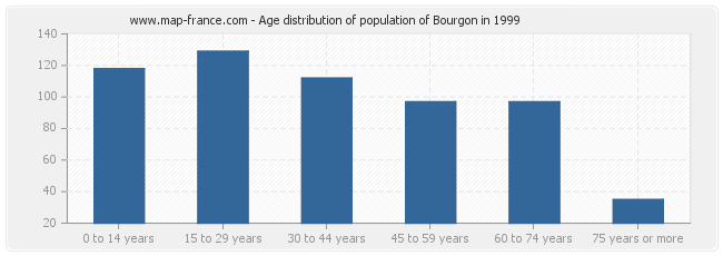 Age distribution of population of Bourgon in 1999