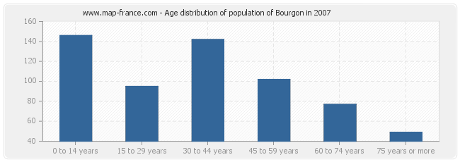 Age distribution of population of Bourgon in 2007